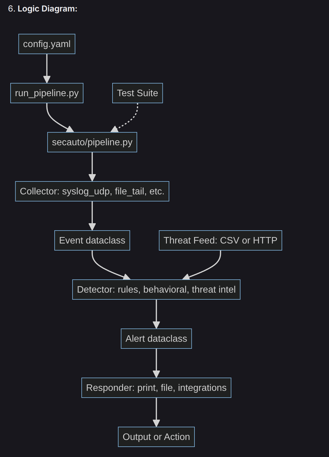 SecAuto pipeline diagram: collection, detection, and response stages
